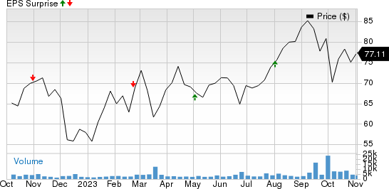 Civitas Resources, Inc. Price and EPS Surprise