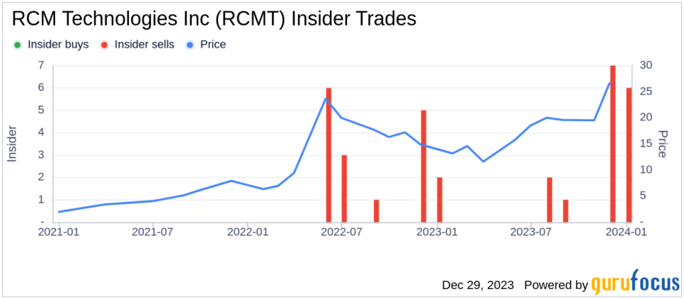 Executive Chairman & President Bradley Vizi Sells 13,003 Shares of RCM Technologies Inc (RCMT)