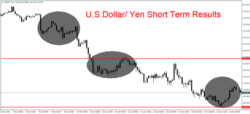 USD/JPY 1H Chart