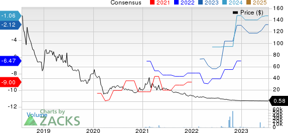 Motus GI Holdings, Inc. Price and Consensus