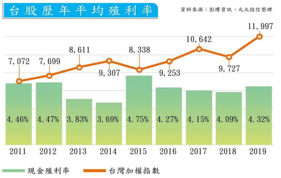 台股歷年平均殖利率