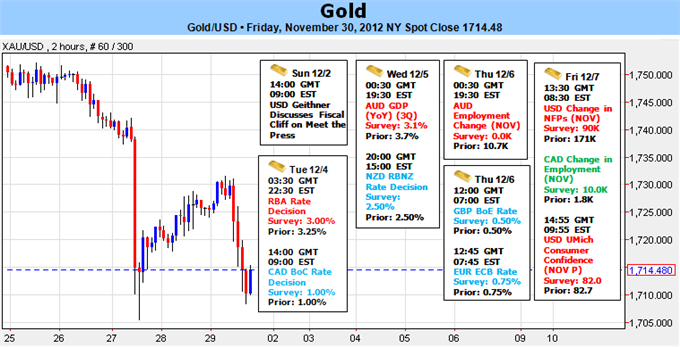 Gold_Sheds_2_But_Holds_Monthly_Range_Ahead_of_Major_Event_Risk_body_Picture_1.png, Forex Analysis: Gold Sheds 2% But Holds Monthly Range Ahead of Major Event Risk