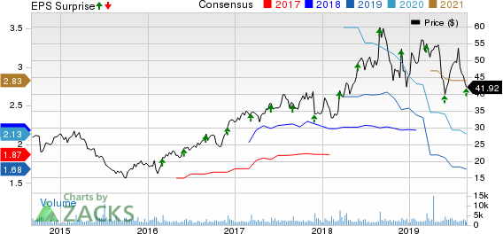 Semtech Corporation Price, Consensus and EPS Surprise