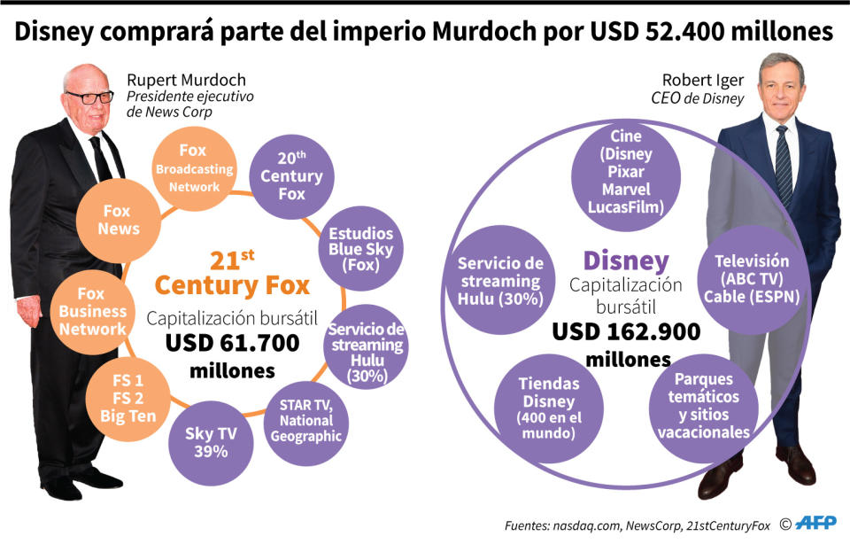 Las filiales de 21st Century Fox y Disney, tras el anuncio de que Walt Disney Co. comprará por 52.400 millones de dólares gran parte del grupo mediático fundado por Rupert Murdoch (AFP/Archivos | Paz PIZARRO)