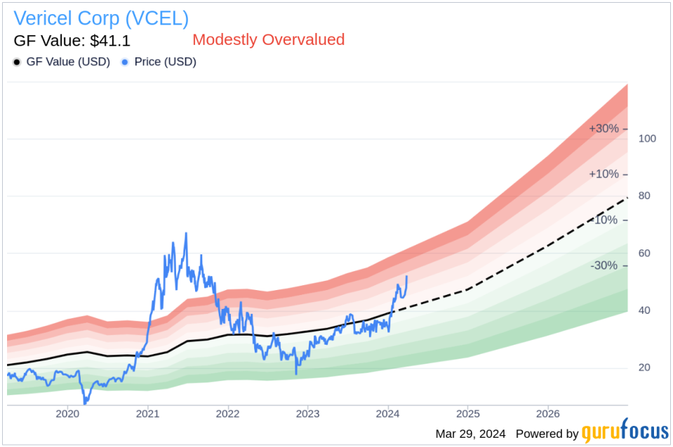 Director ZERBE ROBERT L MD Sells Shares of Vericel Corp (VCEL)