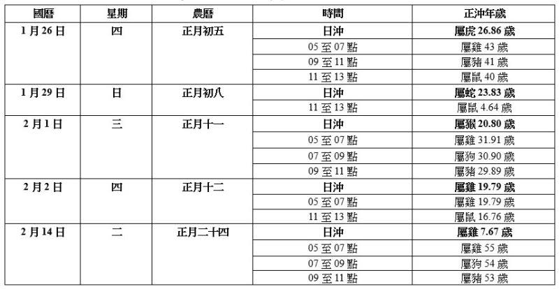 ▲2023年歲次癸卯農曆新年開工吉時，除了已經錯過的正月初五外，可以選擇正月初八、正月十一、正月十二、正月二十四。（圖／楊登嵙老師提供）