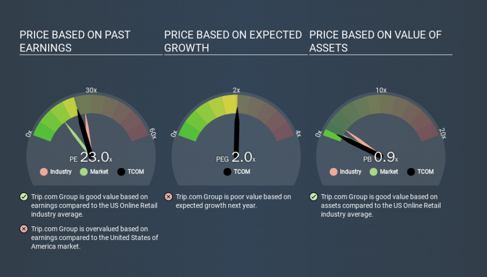 NasdaqGS:TCOM Price Estimation Relative to Market, March 17th 2020