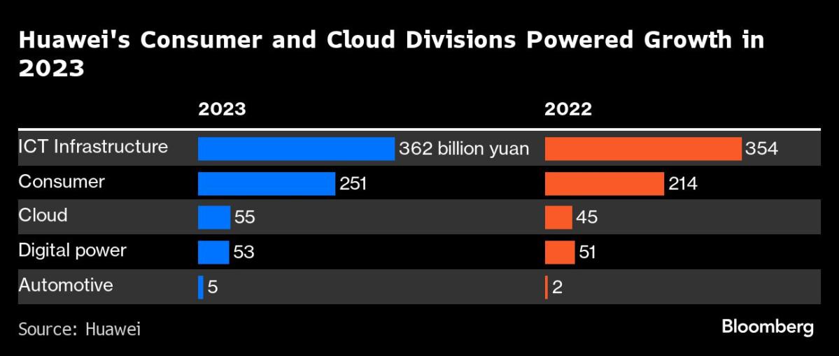 Huawei’s profit increased due to taking stake from Apple and Alibaba