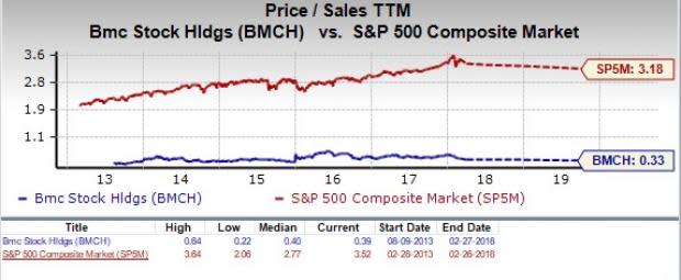 BMC Stock Holdings (BMCH) appears to be a good choice for value investors right now, given its favorable P/E and P/S metrics.