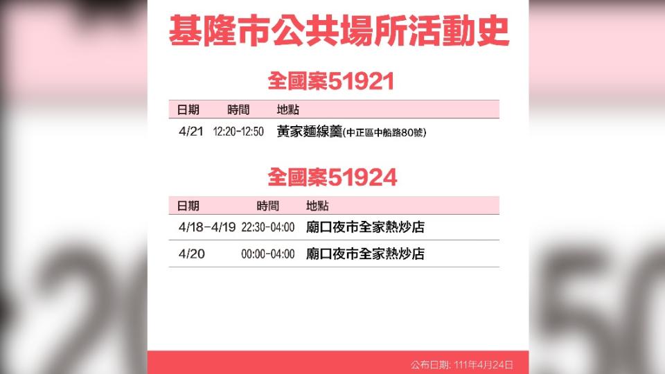 基隆市公共場所案51921、51924活動史。（圖／基隆市府）