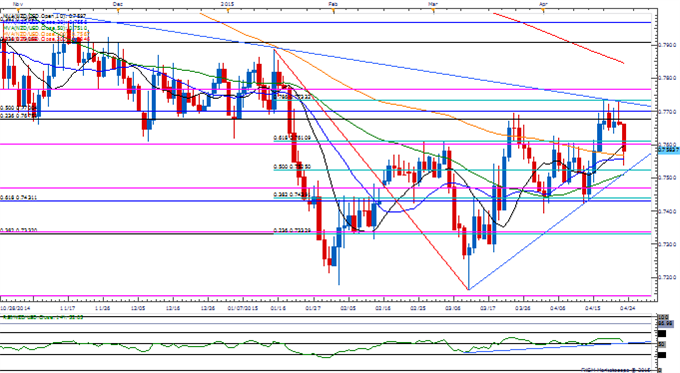 NZD/USD Daily Chart