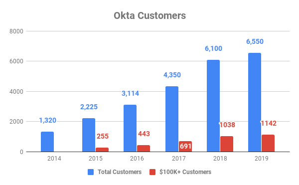 Chart showing total Okta customers and those with annual contracts of over $100,000
