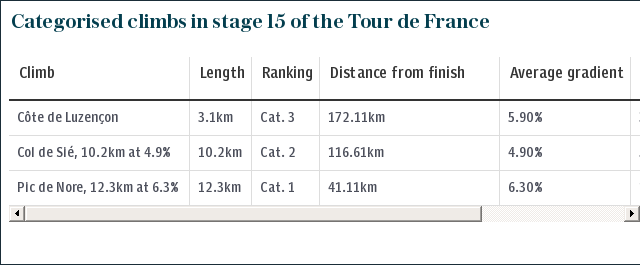 Categorised climbs in stage 15 of the Tour de France