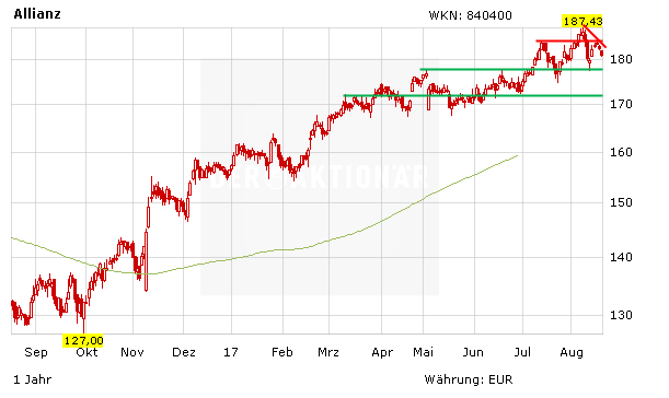 Allianz Deutschland mit starkem Quartal: So klappt es mit dem Rekordjahr