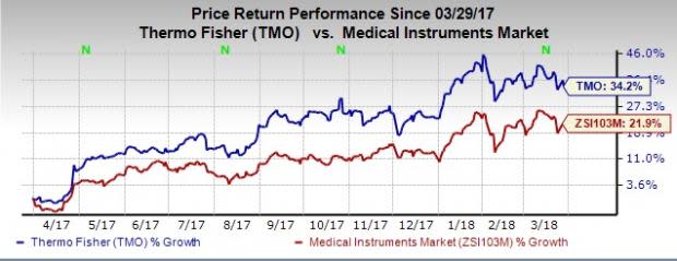 Thermo Fisher (TMO) witnesses solid growth globally. Foreign exchange headwinds remain.