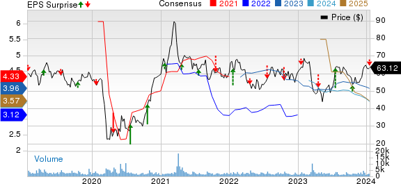 Texas Capital Bancshares, Inc. Price, Consensus and EPS Surprise