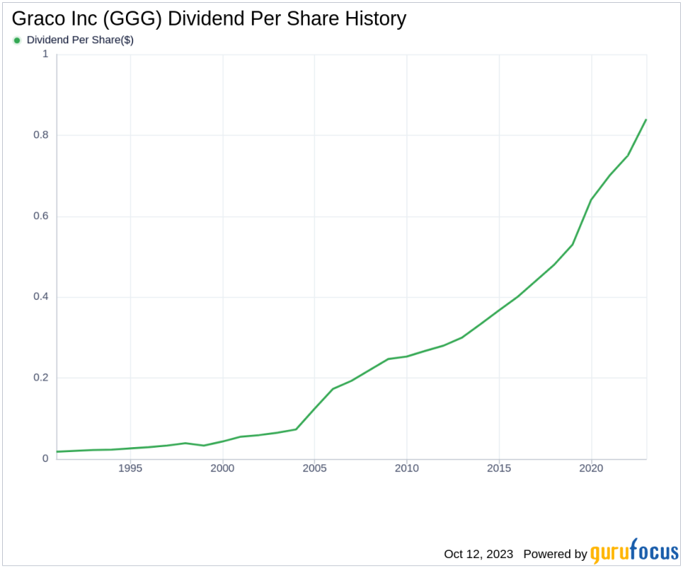 Graco Inc's Dividend Analysis