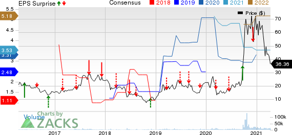 JinkoSolar Holding Company Limited Price, Consensus and EPS Surprise