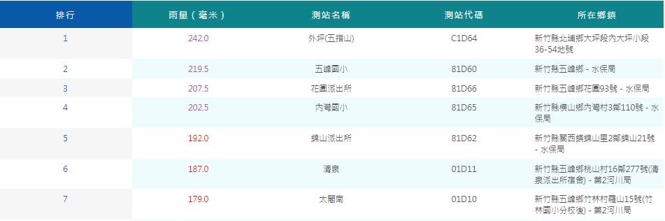 截至今日下午15點30分止，全台累積雨量前7名都在新竹縣。   圖：擷取自氣象局網站