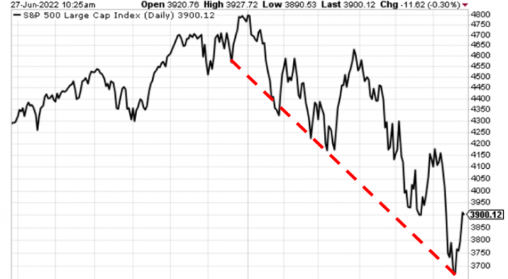 Charting showing the S&P riding its trendline lower all of 2022
