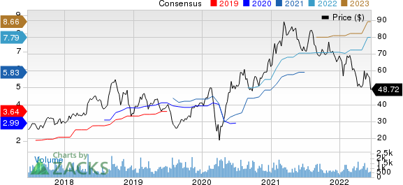 Malibu Boats, Inc. Price and Consensus