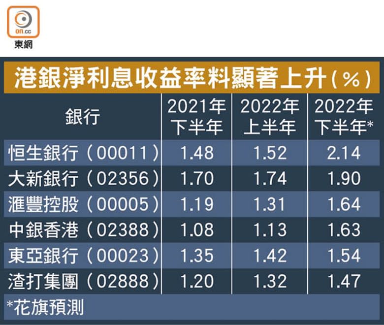 港銀淨利息收益率料顯著上升