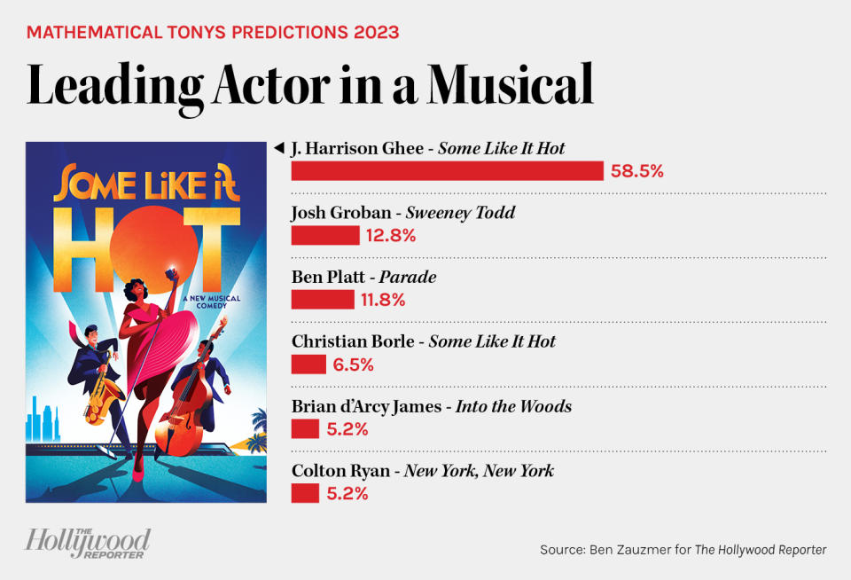 Mathematical Tonys Predictions 2023 - Leading Actor in a Musical bar chart