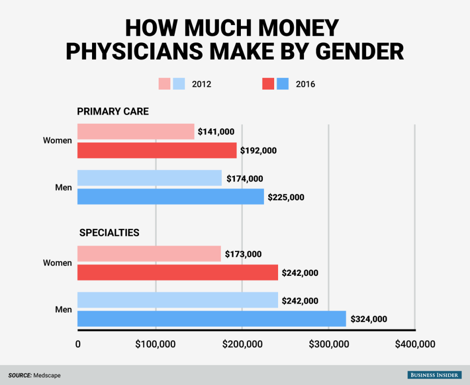 BI_Graphics Male and female doctors pay gap