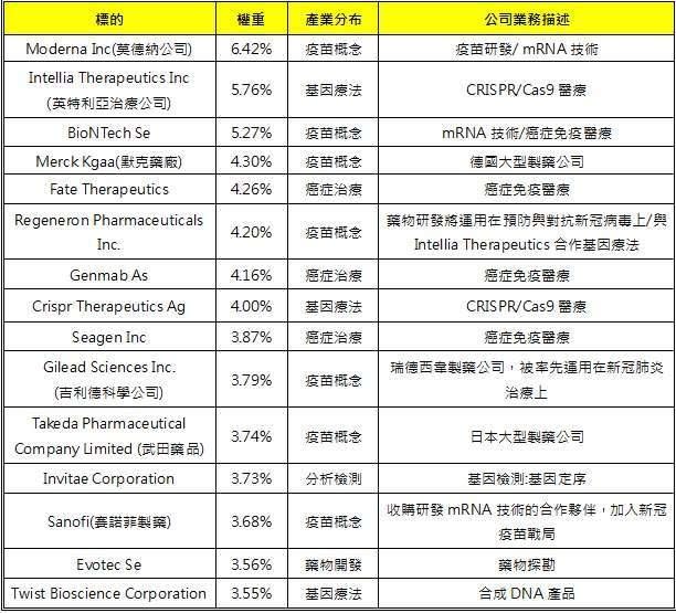 資料來源：ICE Data Indices, LLC、富邦投信整理；資料日期：2021.07.31