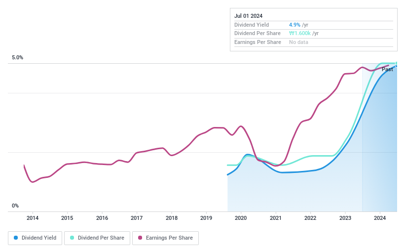 KOSDAQ:A067280 Dividend History as at Jul 2024