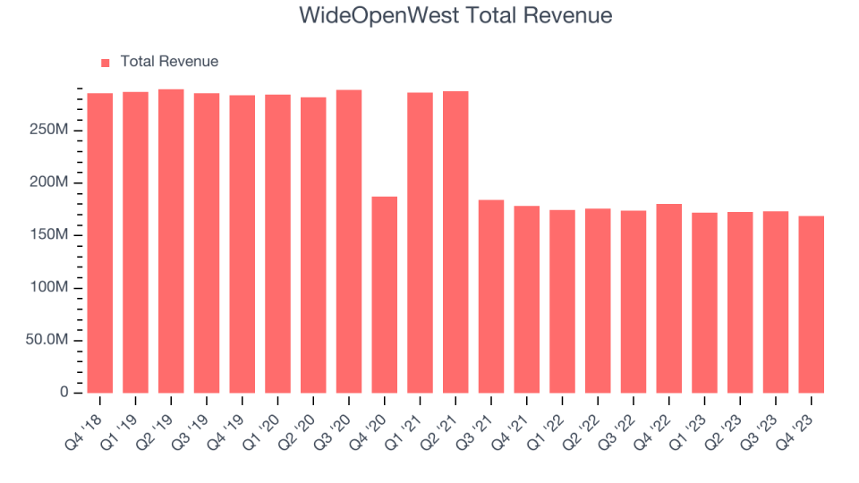 WideOpenWest Total Revenue