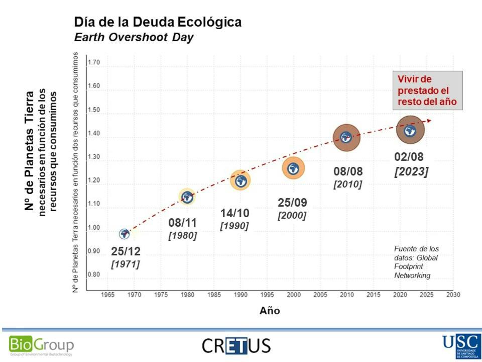 Evolución del día de la deuda ecológica. <a href="https://overshoot.footprintnetwork.org/" rel="nofollow noopener" target="_blank" data-ylk="slk:Gumersindo Feijoo, a partir de Earth Overshoot Day;elm:context_link;itc:0;sec:content-canvas" class="link ">Gumersindo Feijoo, a partir de Earth Overshoot Day</a>