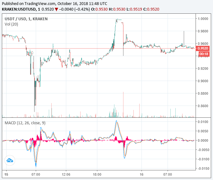 tether price chart