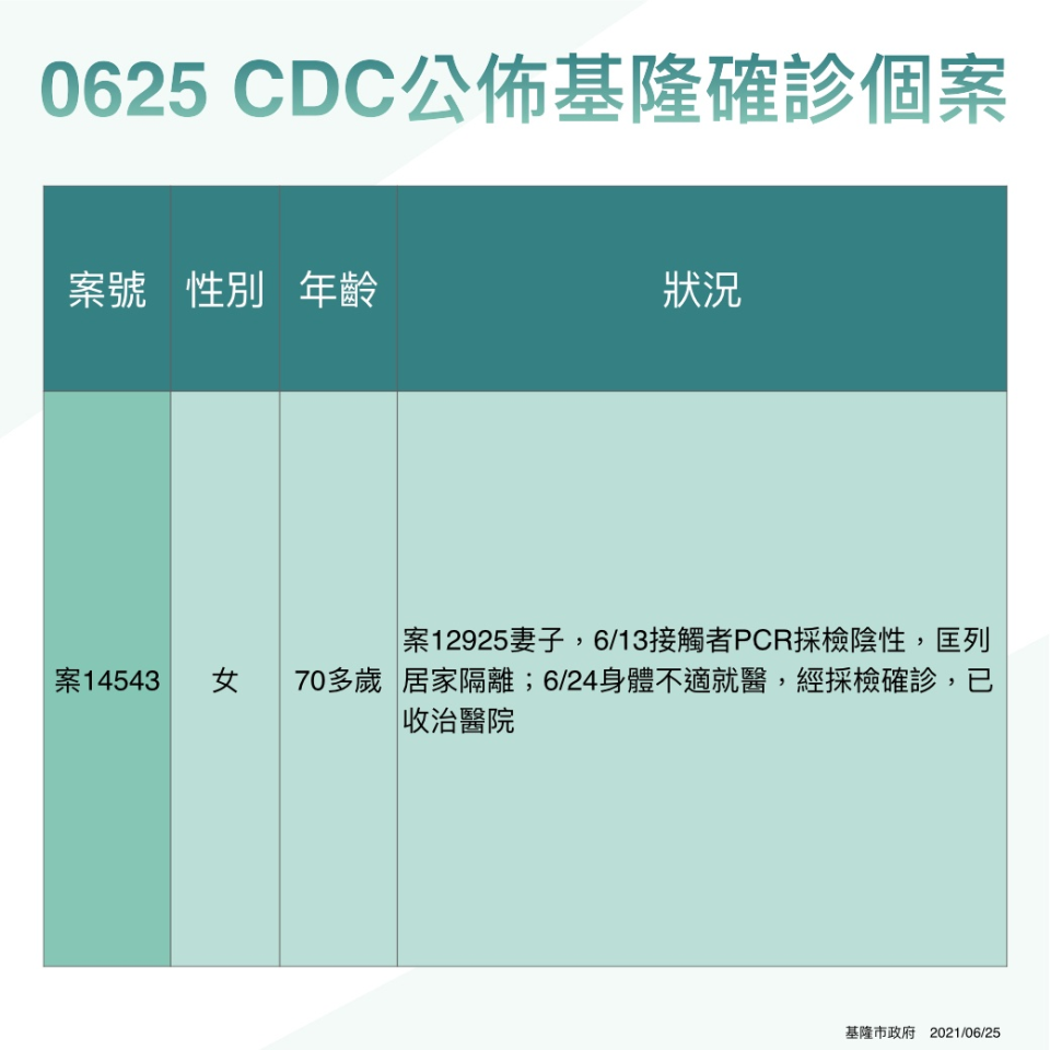 基隆確診個案.。   圖：基隆市政府