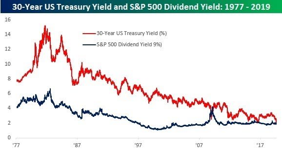 紅：30年期美債殖利率　藍：S&P500股利殖利率　圖片：