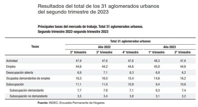 Mercado de Empleo, INDEC, segundo trimestre 2023