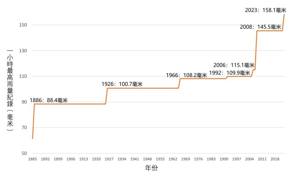 天文台前台長岑智明在 facebook 分享圖表，顯示天文台一小時最高雨量紀錄的變化，可以見到近 30 年雨量破紀錄的情況有「加速」跡象。