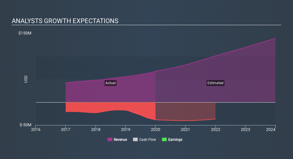 NasdaqGM:SIBN Past and Future Earnings, March 12th 2020