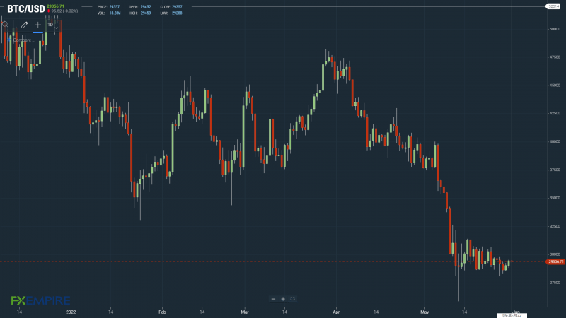 BTCUSD 300522 Daily Chart