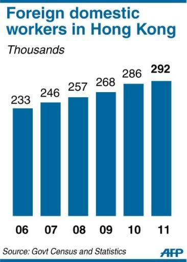Chart showing the number of foreign domestic workers in Hong Kong. Hong Kong's court of appeal on Wednesday overturned a landmark ruling that opened the door for thousands of foreign maids to claim residency in the southern Chinese city