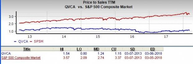 QVC Group (QVCA) is an inspired choice for value investors, as it is hard to beat its incredible lineup of statistics on this front.