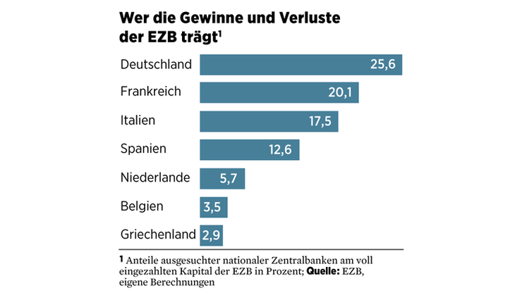 Ökonom Kjell Nyborg erzählt die Euro-Rettung als Verfallsgeschichte: Die Zentralbank akzeptiert Ramschpapiere als Sicherheiten. Deutschland drohen enorme Verluste.