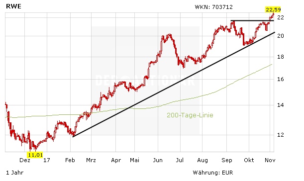 RWE: Neues Jahreshoch – und da geht noch mehr