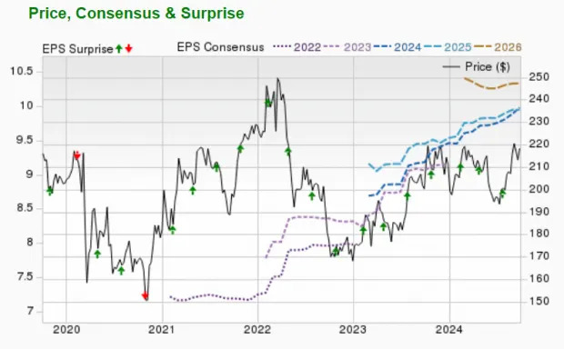 CME Group