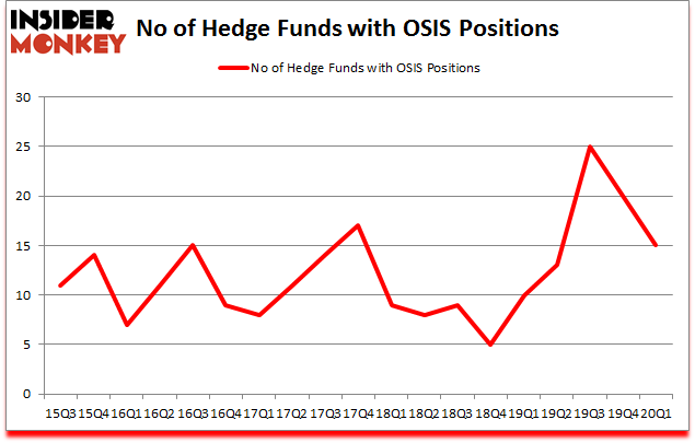 Is OSIS A Good Stock To Buy?