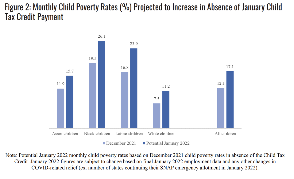 (Credit: Center on Poverty and Social Policy, Columbia University).