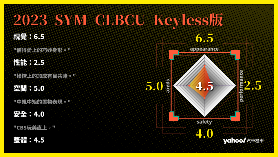 2023 SYM CLBCU Keyless版 分項評比。