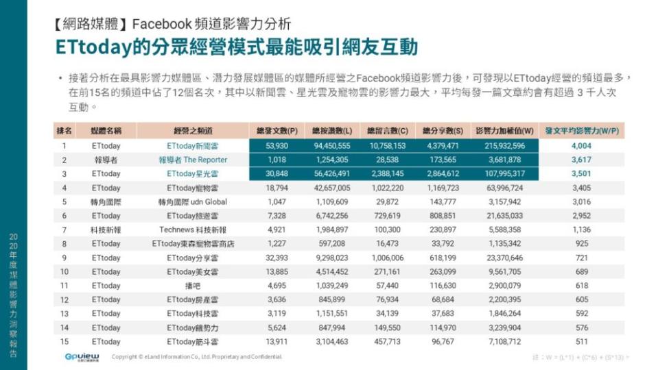 網路類媒體的臉書影響力