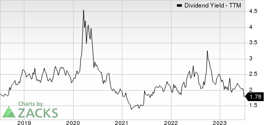 Worthington Industries, Inc. Dividend Yield (TTM)