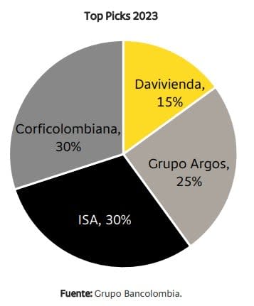 Acciones recomendadas de Bancolombia